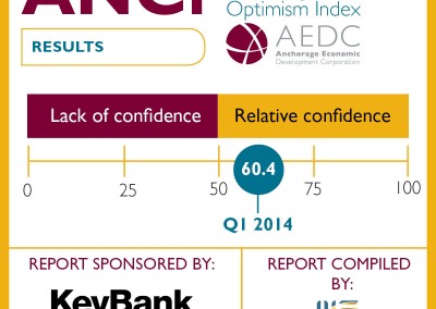 Anchorage Consumer Optimism Index: 2014 Q1