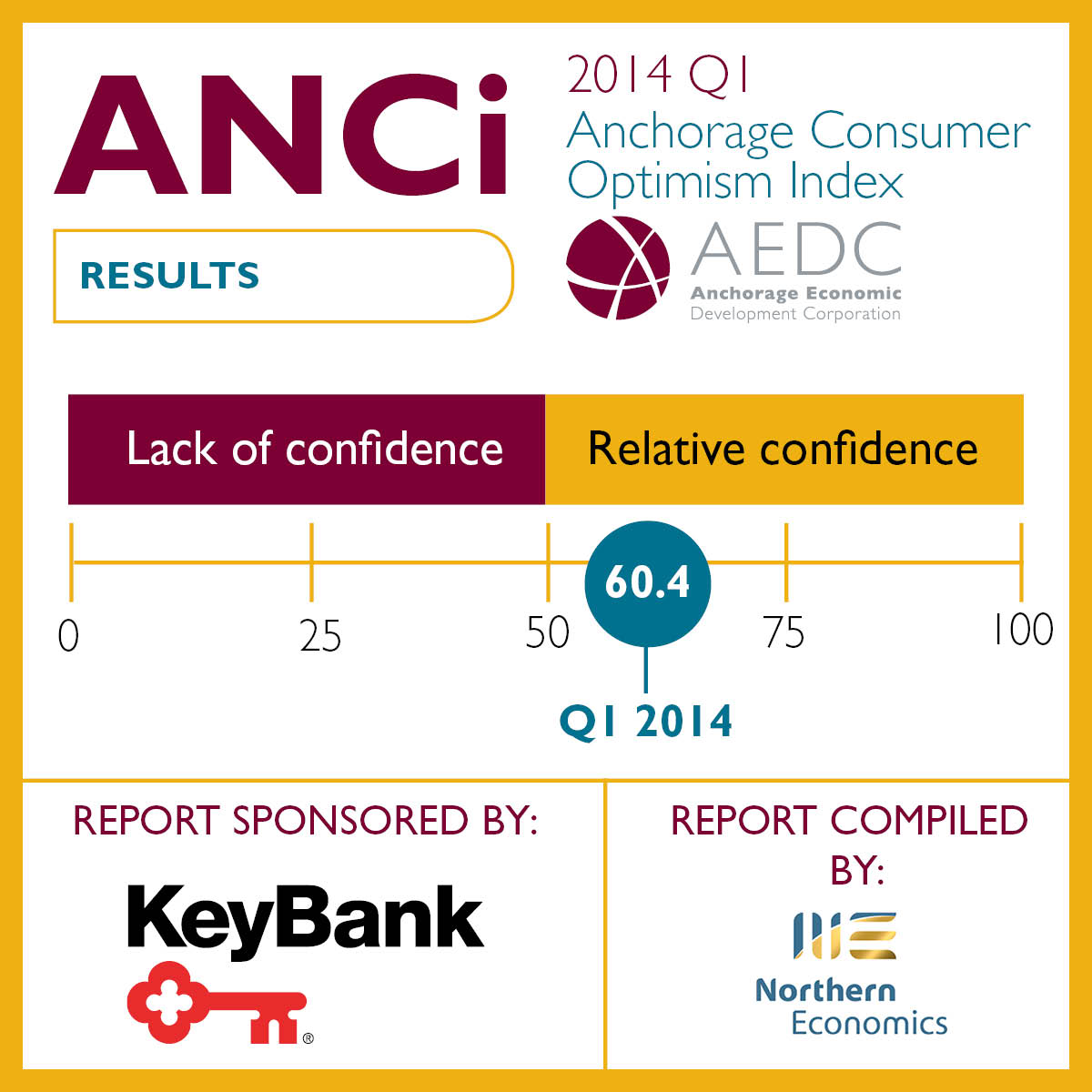Anchorage Consumer Optimism Index: 2014 Q1