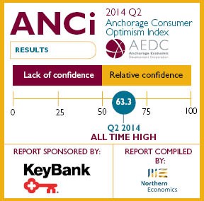 Anchorage Consumer Optimism Index: 2014 Q2
