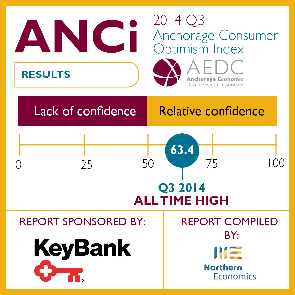 Anchorage Consumer Optimism Index: 2014 Q3