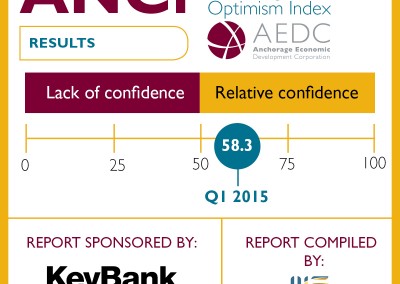 Anchorage Consumer Optimism Index: 2015 Q1