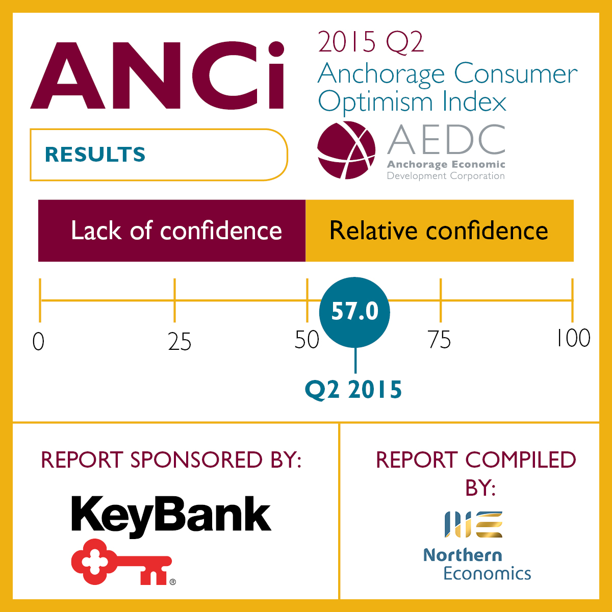 Anchorage Consumer Optimism Index: 2015 Q2