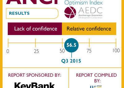 Anchorage Consumer Optimism Index: 2015 Q3