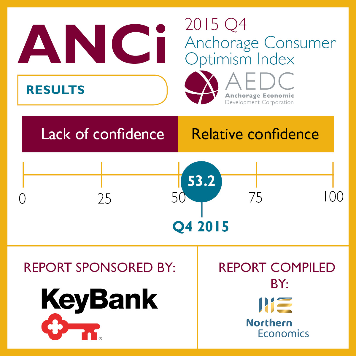 Anchorage Consumer Optimism Index: 2015 Q4