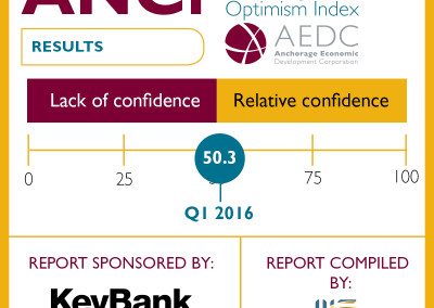 Anchorage Consumer Optimism Index: 2016 Q1