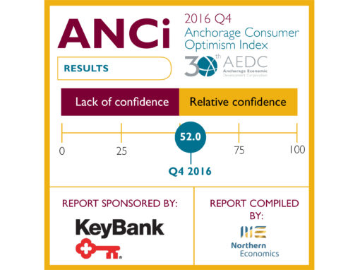 Anchorage Consumer Optimism Index 2016, Q4