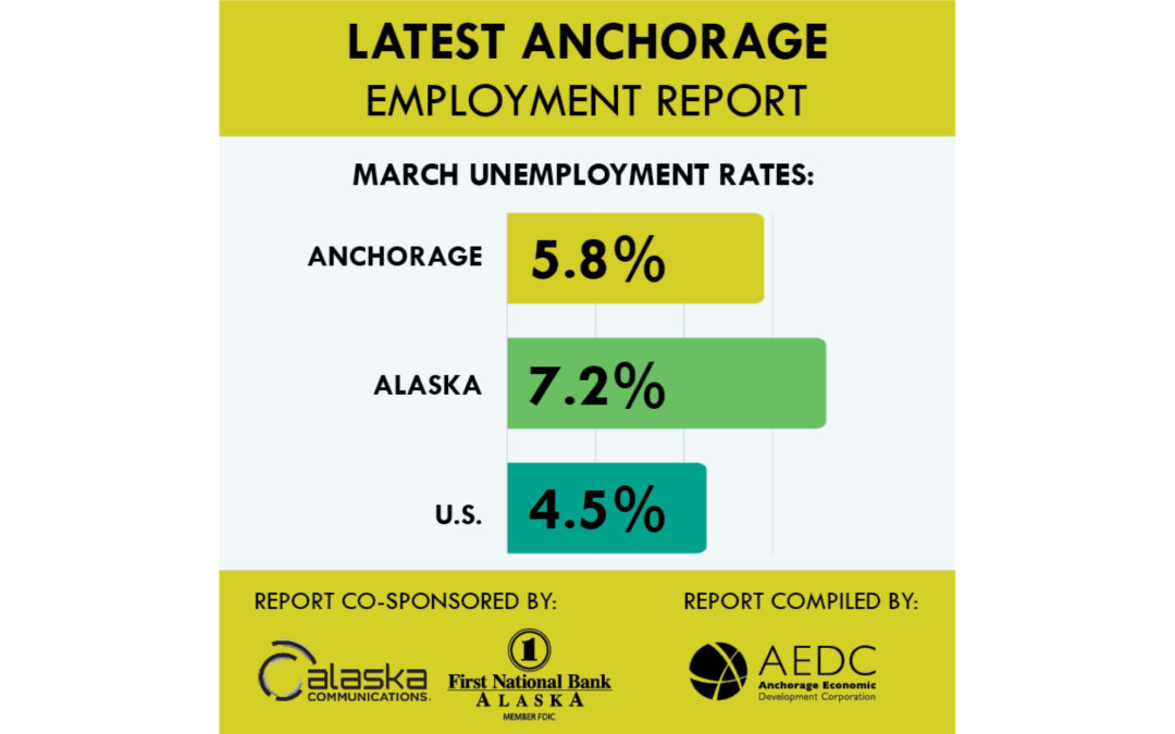 Anchorage March 2017 unemployment rate sees little change