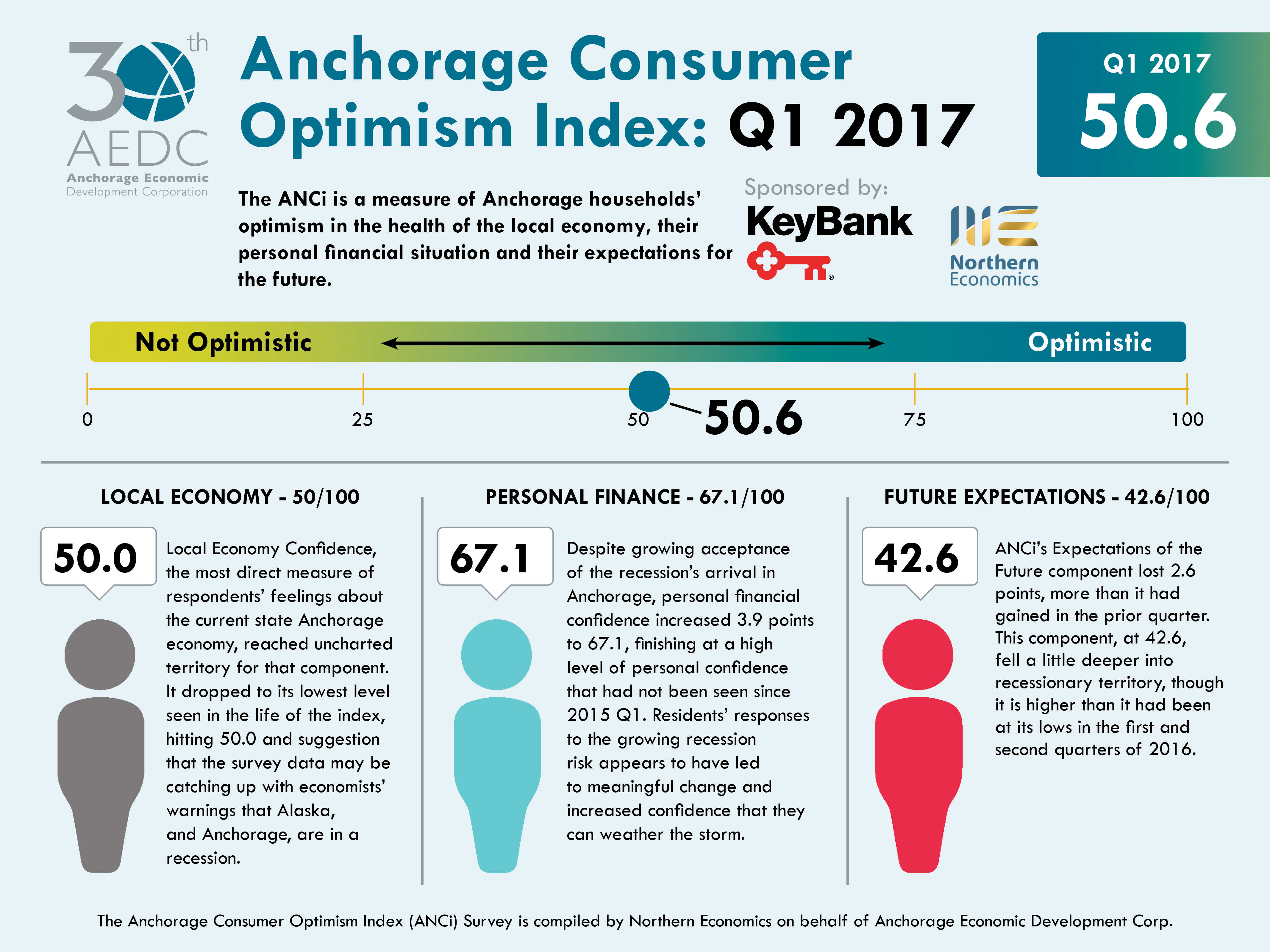 Anchorage Consumer Optimism Index Report Sponsored by KeyBank