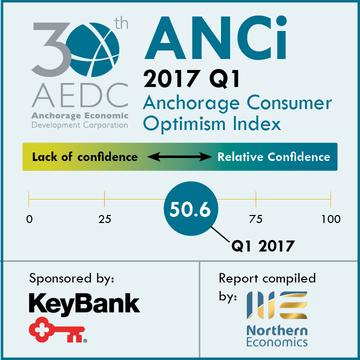 Anchorage Consumer Optimism Index Report Sponsored by KeyBank