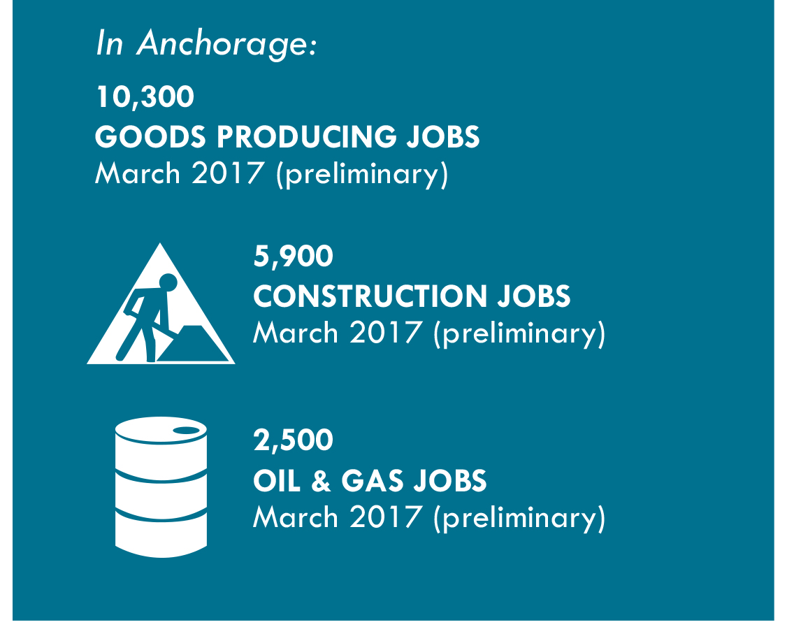 The latest Anchorage employment data provided by AEDC and co-sponsored by First National Bank Alaska and Alaska Communications