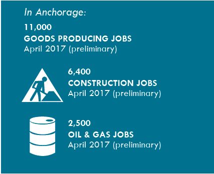 The latest Anchorage employment data provided by AEDC and co-sponsored by First National Bank Alaska and Alaska Communications