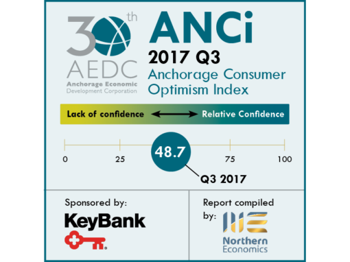 Anchorage Consumer Optimism Index 2017, Q3