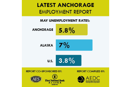Anchorage Employment Report: May 2018