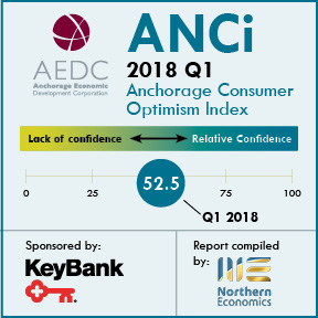 Anchorage Consumer Optimism Index 2018, Q1