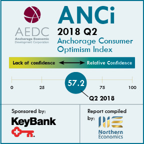 Anchorage Consumer Optimism Index 2018, Q2