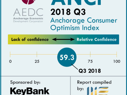 Anchorage Consumer Optimism Index 2018, Q3