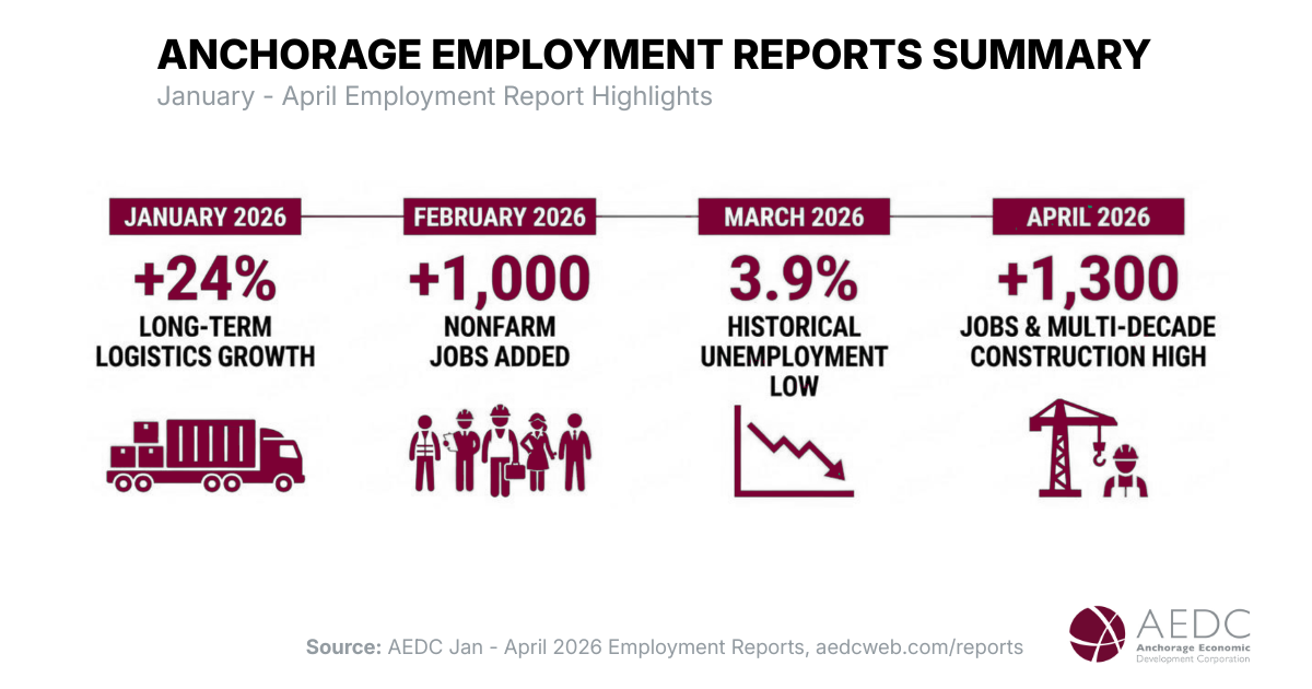 ANCHORAGE EMPLOYMENT REPORT SUMMARY